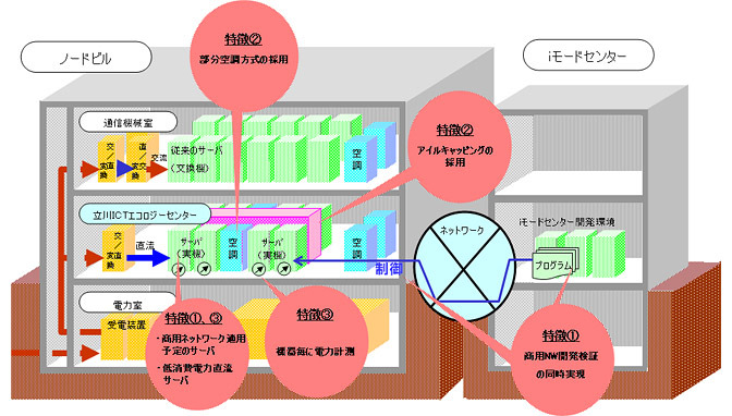 サーバ用空調・電力設備の実用化検証の特徴