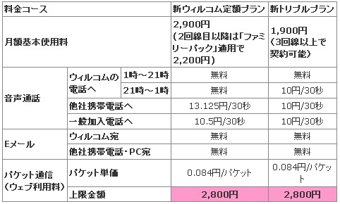 新料金コースの月額基本使用料（税込）