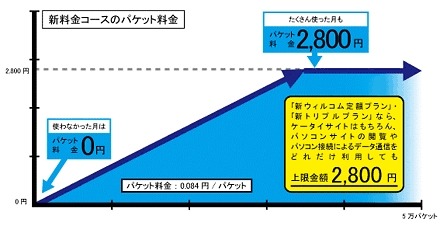 新料金コースのパケット料金