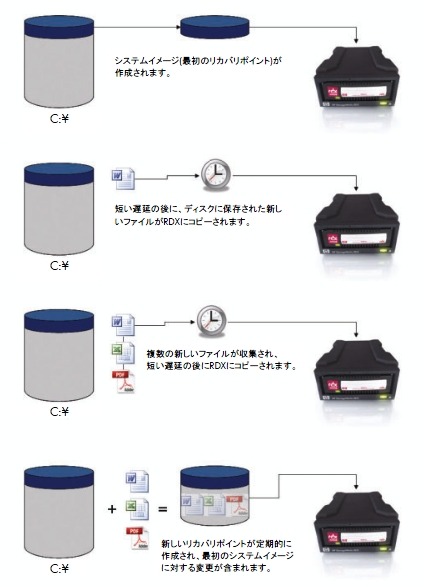 RDX Continuous Data Protection の処理