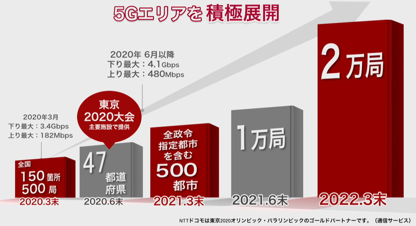 定額プランはドコモ5Gの大きな武器、5Gを生かしたサービスにも期待