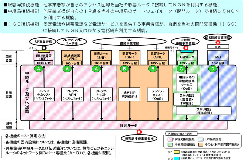 次世代ネットワーク（NGN）の機能概要