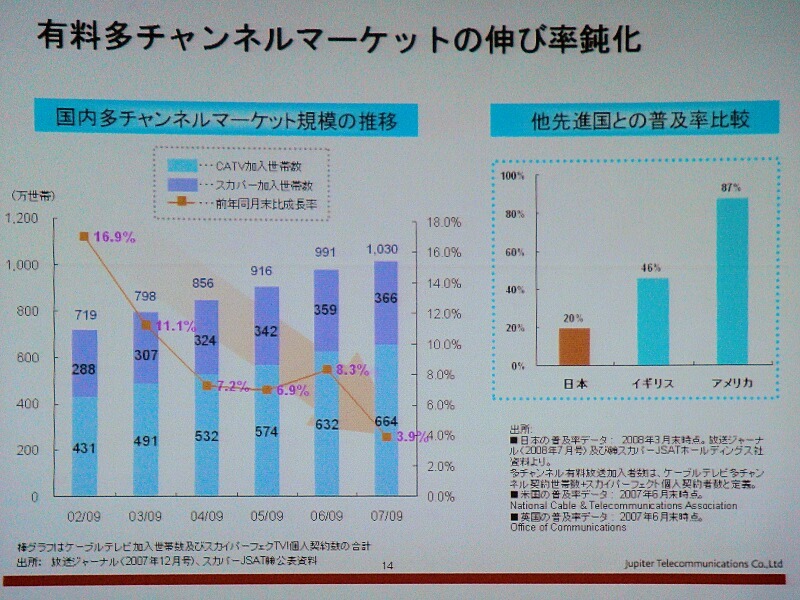 国別の有料チャンネルの世帯契約率。アメリカは87％、イギリスは46％だが、日本は20％しかない