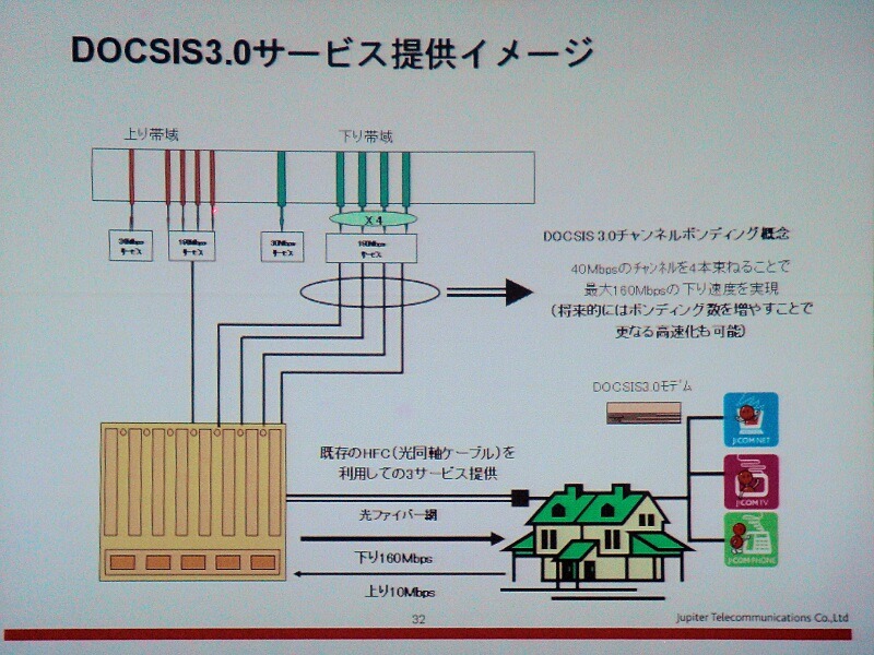 「J：COM NET ウルトラ160メガコース」の接続イメージ。DOCSIC 3.0を採用することで、40Mbpsのチャンネルを4本束ねて160Mbpsを実現した。束ねるチャンネルを増やすことで、さらなる高速化が図れる