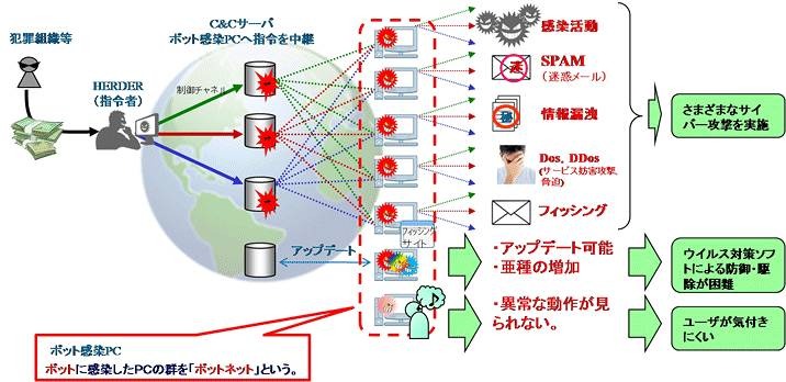 「ボットウイルス」とは、外部からパソコンを乗っ取り、遠隔操作により、ホームページの改ざんや迷惑メールの送信など悪質な行為を行うプログラム。「ボット」はロボットからの造語だ。