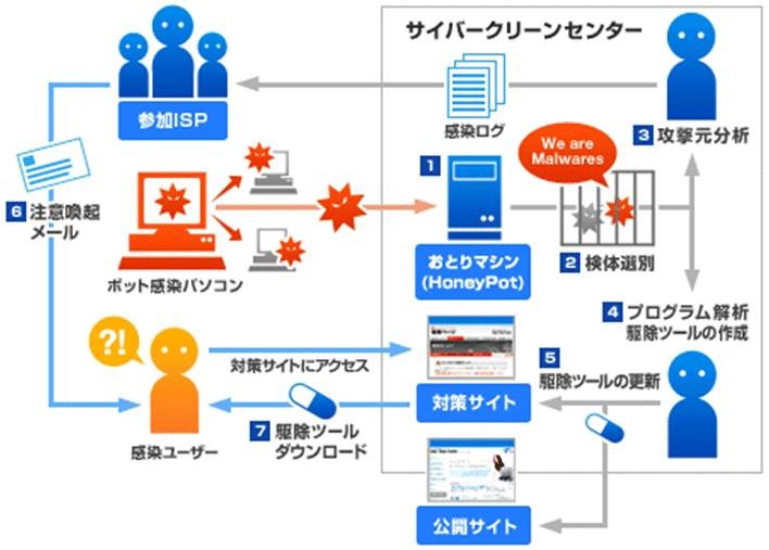 ボットウイルス感染ユーザへの注意喚起スキーム（ボット対策プロジェクト）