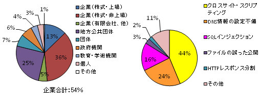 ウェブサイトの運営主体／ウェブサイトの脆弱性の種類