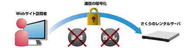 共有SSLによる低コストで安全なサイト運用