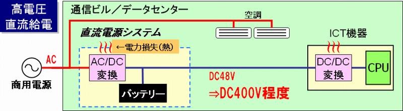 送電効率を改善する高電圧直流給電技術