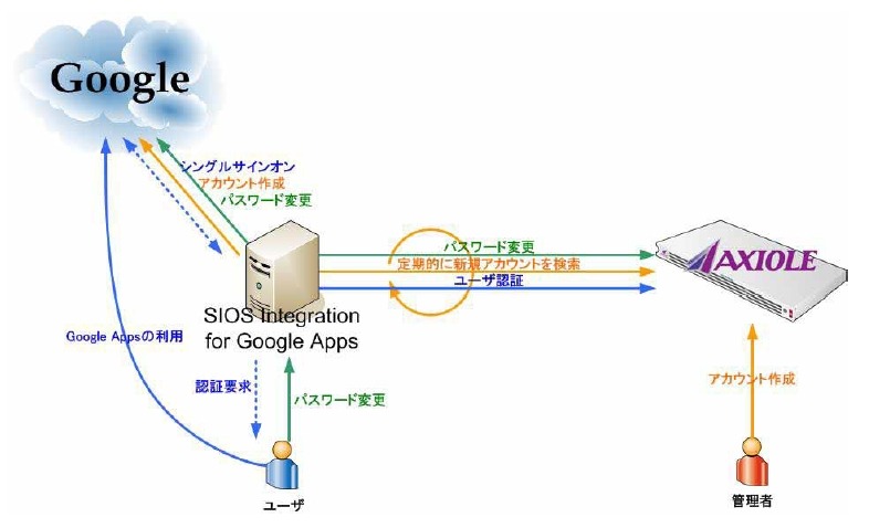 AXIOLEとGoogle Appsの連携概略図