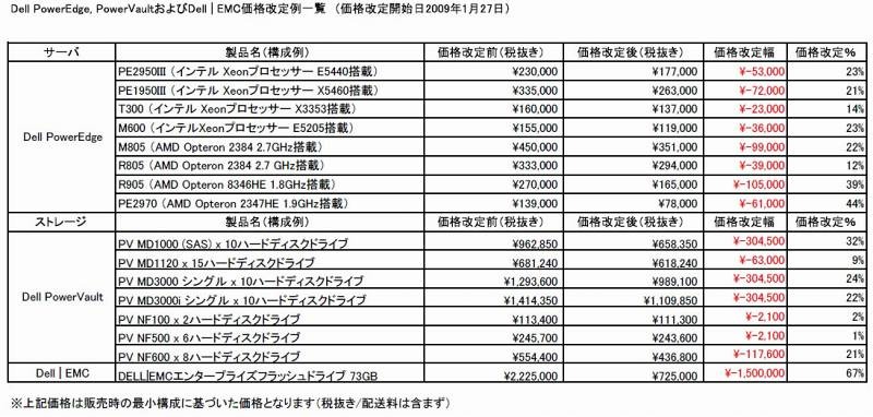 価格改定の一例（サーバ、ストレージ）