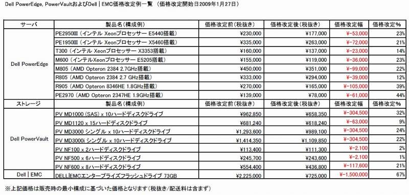 価格改定の一例（サーバ、ストレージ）