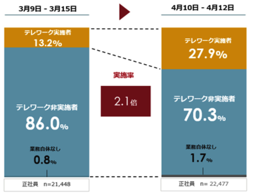 緊急事態宣言で「テレワーク」「出社率」どう変わった？調査結果が明らかに