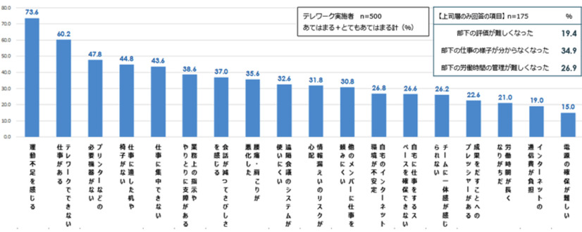 緊急事態宣言で「テレワーク」「出社率」どう変わった？調査結果が明らかに