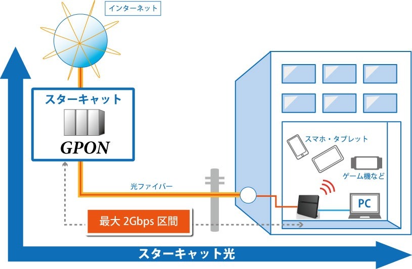 国内屈指のスピード！最大2Gbpsの高速インターネット「スターキャット光」の実力を検証する