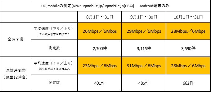 8、9、10月の測定データ。非常に優秀な結果が出ている