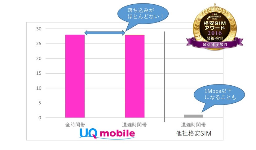 昼も夜も安定・快適な通信速度!UQモバイルはキャリア並みの安心品質!