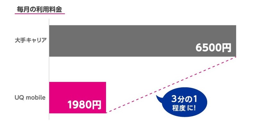 昼も夜も安定・快適な通信速度！UQモバイルはキャリア並みの安心品質！