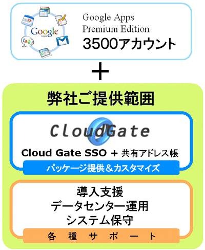 ユニ・チャームへのGoogle Apps導入構成