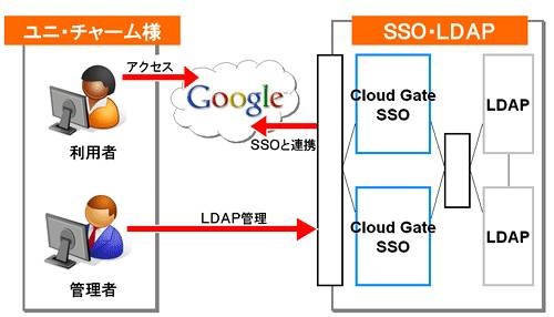 Google Apps導入によるシステム構成のキーポイント