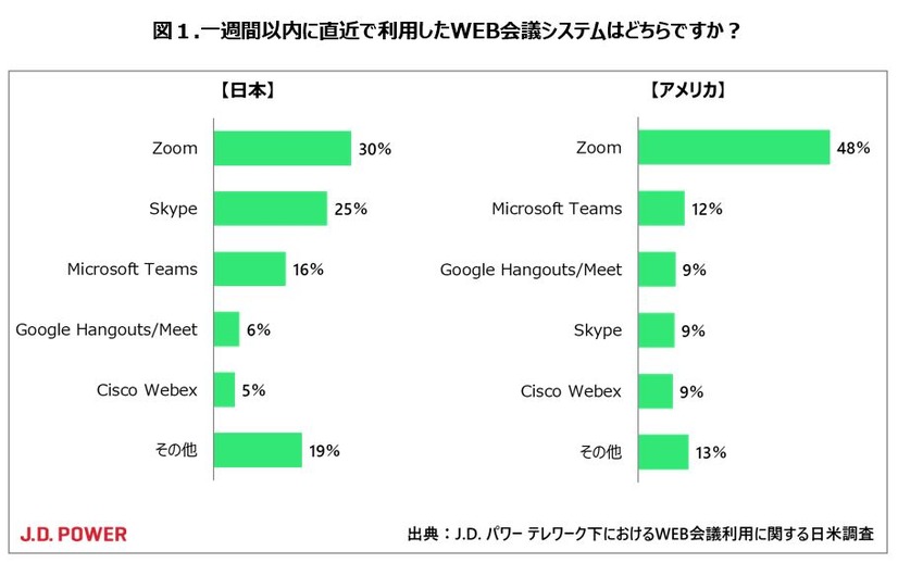 米国では「Zoom」一強！コロナ禍で増加中のテレワーク＆ウェブ会議、日米で実態を比較