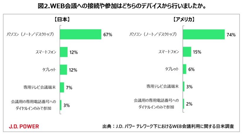 米国では「Zoom」一強！コロナ禍で増加中のテレワーク＆ウェブ会議、日米で実態を比較