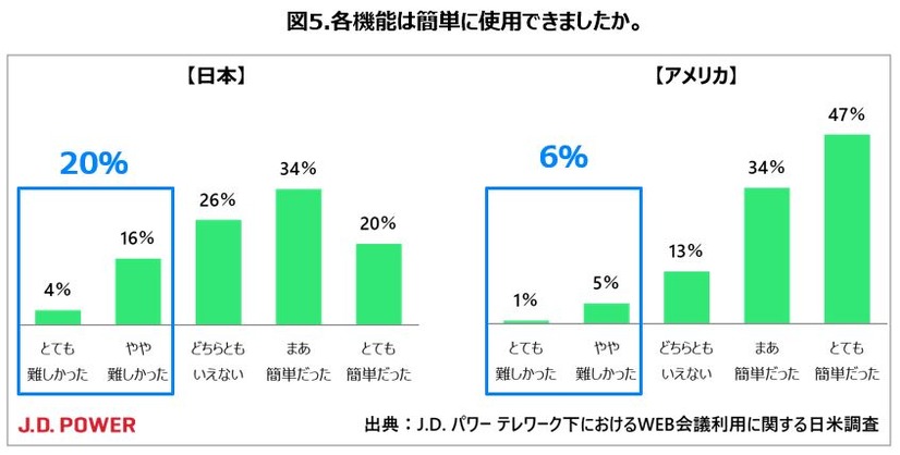 米国では「Zoom」一強！コロナ禍で増加中のテレワーク＆ウェブ会議、日米で実態を比較