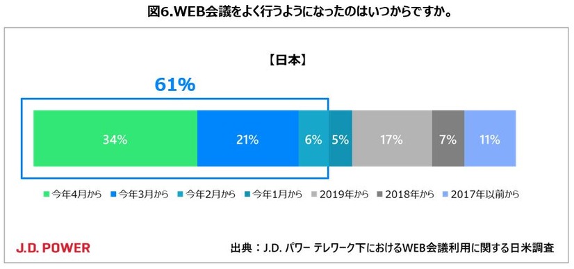米国では「Zoom」一強！コロナ禍で増加中のテレワーク＆ウェブ会議、日米で実態を比較