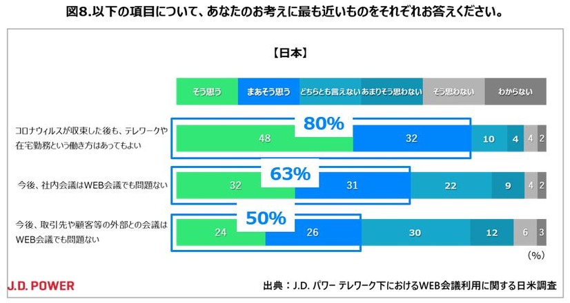 米国では「Zoom」一強！コロナ禍で増加中のテレワーク＆ウェブ会議、日米で実態を比較