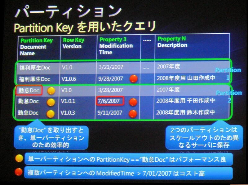 テーブルにおけるパーティションの概念。同じパーティションのデータは、分散せず1つのサーバにまとめて保存される