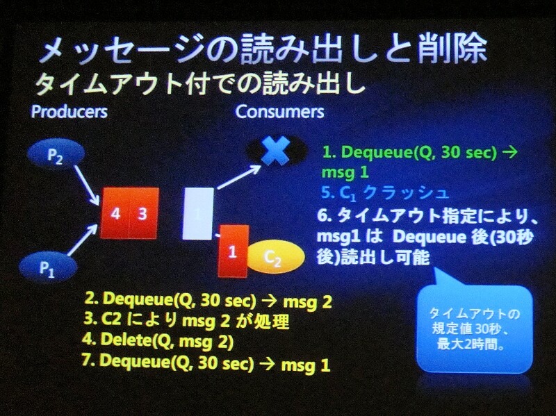 キューの仕組み。処理中はメッセージが見えないが、終了すると削除。また、処理が止まった場合は復活する