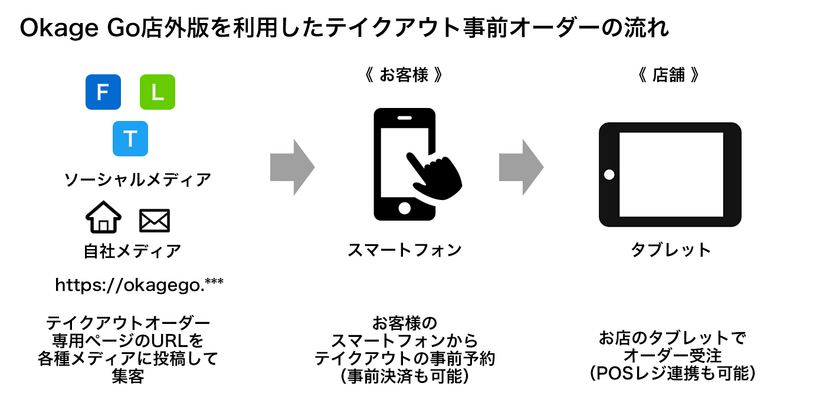 塚田農場、テイクアウトのモバイルオーダー順次導入へ