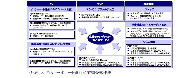 双方向サービスの加入者・端末普及ベース