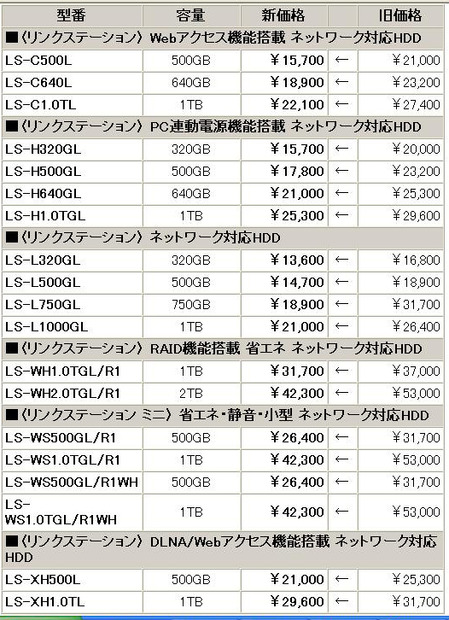 　バッファローは28日、ネットワーク対応HDDやスイッチングハブなど計46製品の価格改定を実施。ネットワーク接続型HDD（NAS）「リンクステーション」の「LS-LGL」シリーズで750GBモデル「LS-L750GL」が最大約40％の値下げとなっている。