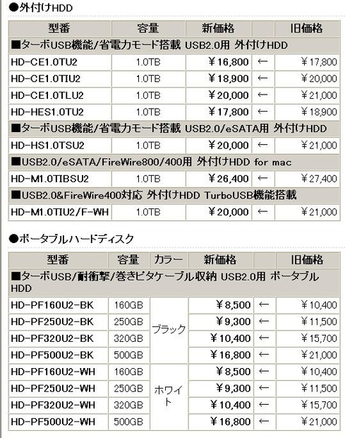 　バッファローは28日、ネットワーク対応HDDやスイッチングハブなど計46製品の価格改定を実施。ネットワーク接続型HDD（NAS）「リンクステーション」の「LS-LGL」シリーズで750GBモデル「LS-L750GL」が最大約40％の値下げとなっている。