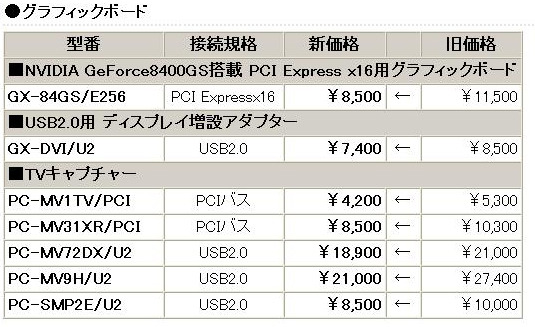 　バッファローは28日、ネットワーク対応HDDやスイッチングハブなど計46製品の価格改定を実施。ネットワーク接続型HDD（NAS）「リンクステーション」の「LS-LGL」シリーズで750GBモデル「LS-L750GL」が最大約40％の値下げとなっている。