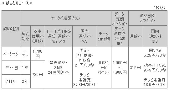 「がっちりコース」通話料一覧