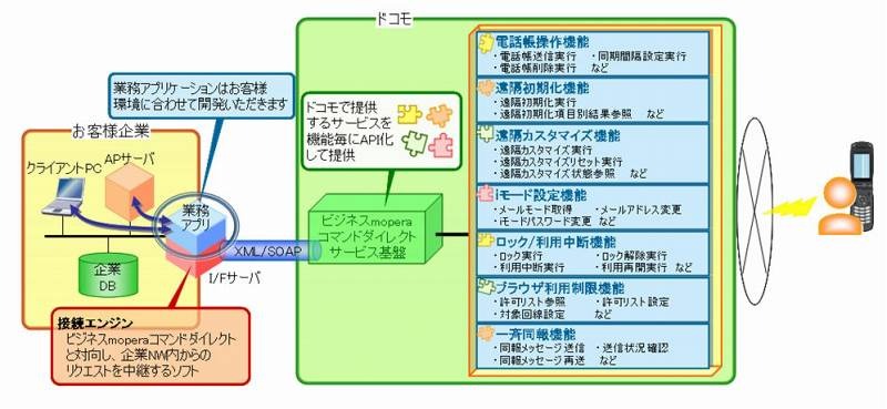 「ビジネスmoperaコマンドダイレクト」サービス構成イメージ