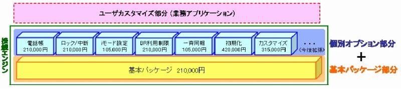 「ビジネスmoperaコマンドダイレクト」初期費用の構成