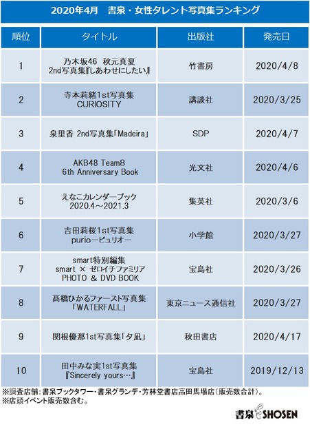 書泉、4月「女性タレント写真集売上ランキング」発表！1位に輝いたのは......？