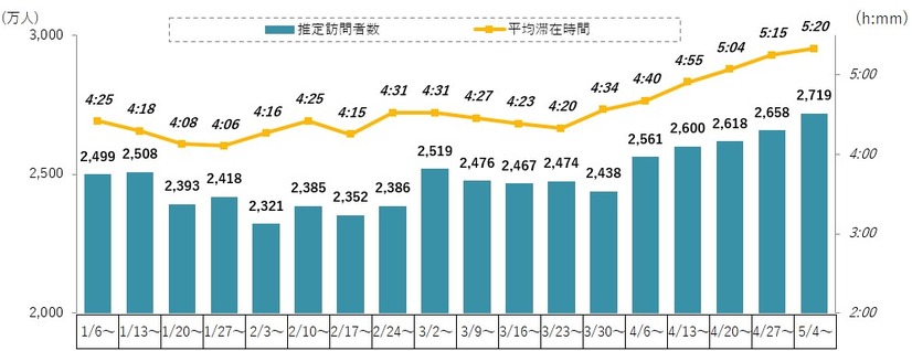 新型コロナウイルス、人々のインターネット視聴行動をどう変えた？