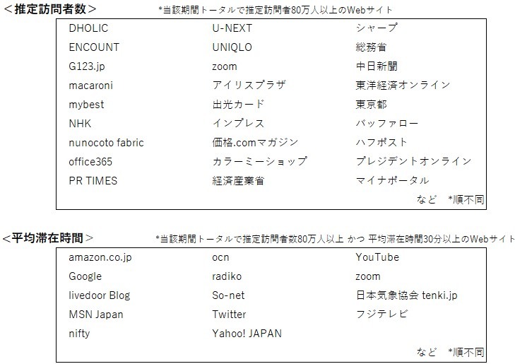 新型コロナウイルス、人々のインターネット視聴行動をどう変えた？