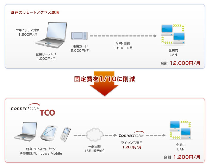 「ConnectONE TCO」導入による効果