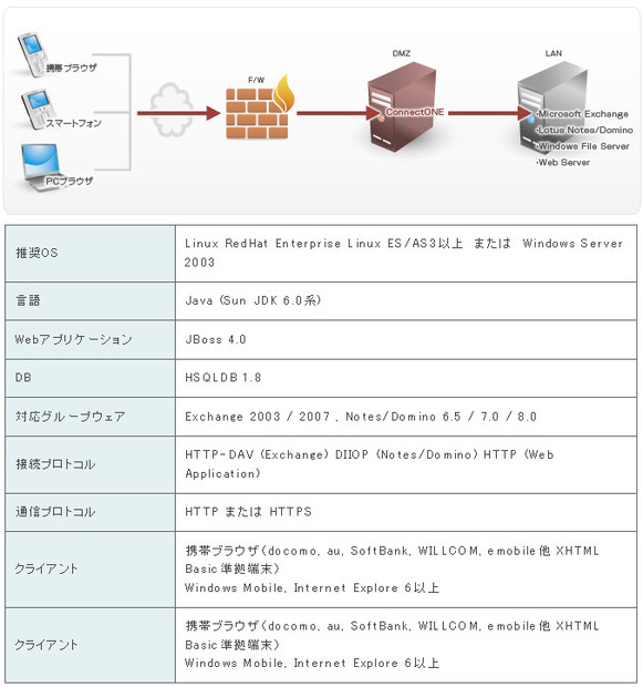 「ConnectONE TCO」動作環境