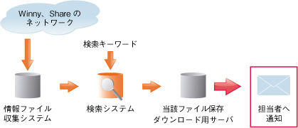 「ファイル流出監視サービス」概要