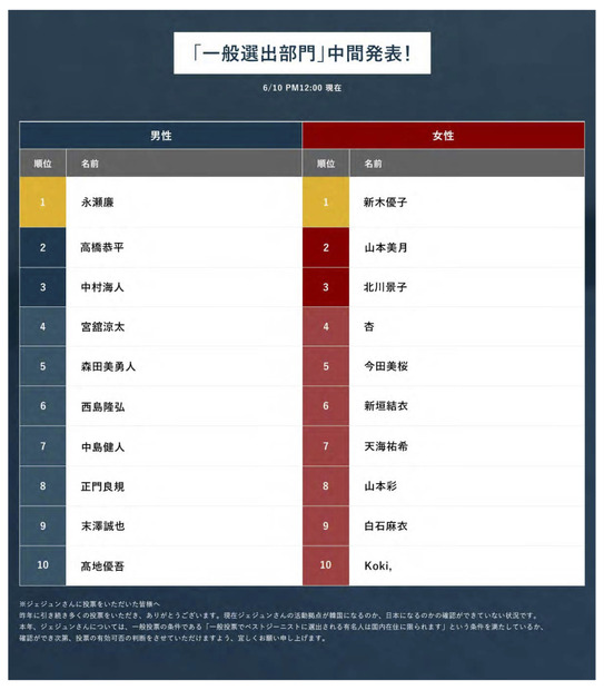 キンプリ永瀬廉＆新木優子、「ベストジーニスト2020」中間1位に