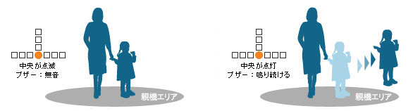 アラーム機能。左は設定範囲内の状態で右は設定範囲を外れた状態