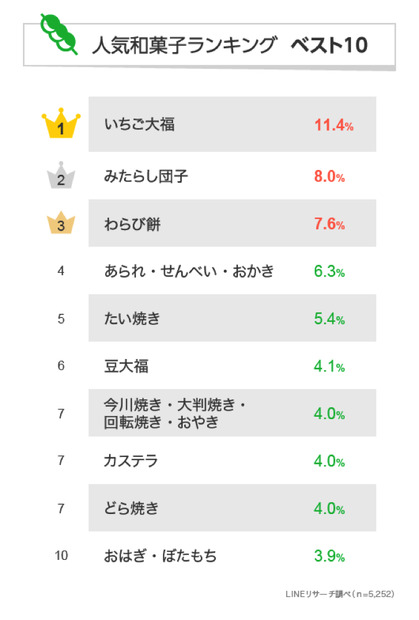 「好きな和菓子ランキング」発表！幅広い年代で人気集めた和菓子は？