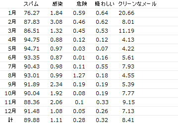 2008年の月別メールの種類