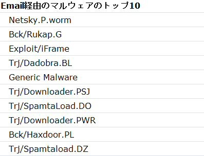 Email経由のマルウェアのトップ10